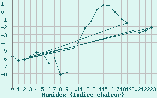 Courbe de l'humidex pour Annecy (74)