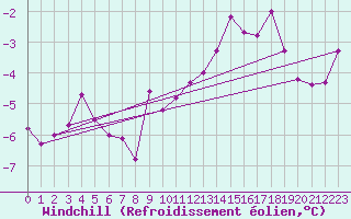 Courbe du refroidissement olien pour Chaumont (Sw)