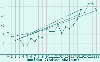 Courbe de l'humidex pour Les Diablerets