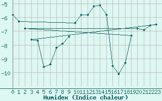 Courbe de l'humidex pour Thun