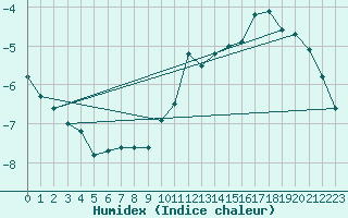 Courbe de l'humidex pour le bateau DBLK