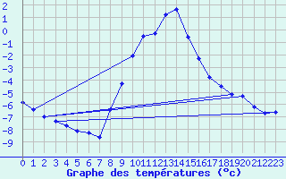 Courbe de tempratures pour Crnomelj