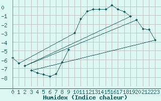 Courbe de l'humidex pour Marknesse Aws