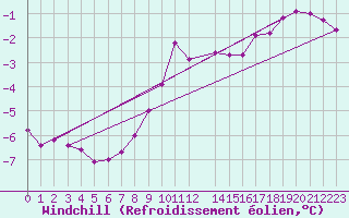 Courbe du refroidissement olien pour Ljungby