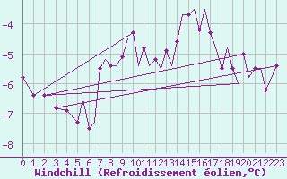 Courbe du refroidissement olien pour Orland Iii