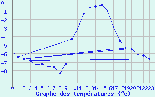 Courbe de tempratures pour Gap-Sud (05)