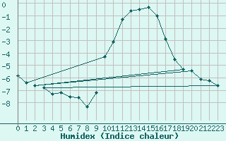 Courbe de l'humidex pour Gap-Sud (05)