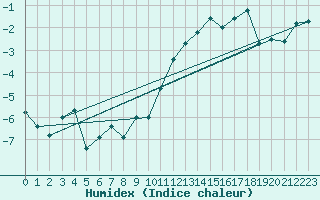 Courbe de l'humidex pour Scuol