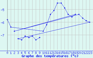 Courbe de tempratures pour Baraque Fraiture (Be)