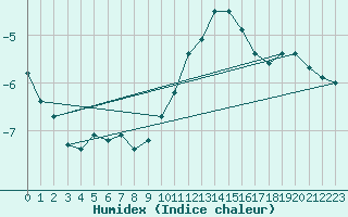 Courbe de l'humidex pour Baraque Fraiture (Be)