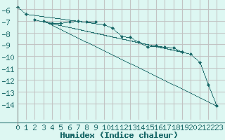 Courbe de l'humidex pour Sotkami Kuolaniemi