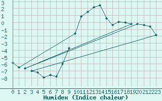 Courbe de l'humidex pour Feldbach