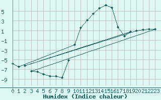 Courbe de l'humidex pour Palacios de la Sierra