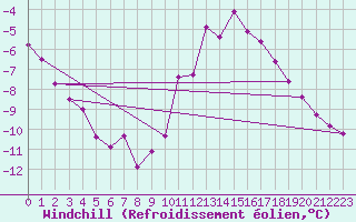 Courbe du refroidissement olien pour Epinal (88)