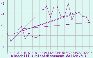 Courbe du refroidissement olien pour Le Mesnil-Esnard (76)