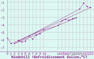 Courbe du refroidissement olien pour Bealach Na Ba No2