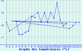 Courbe de tempratures pour Corvatsch