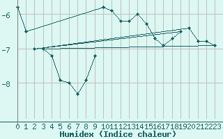 Courbe de l'humidex pour Neuhaus A. R.