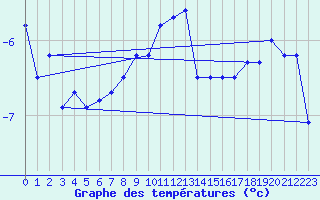 Courbe de tempratures pour Grimsel Hospiz