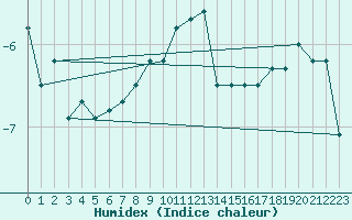 Courbe de l'humidex pour Grimsel Hospiz