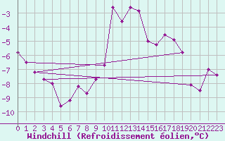 Courbe du refroidissement olien pour Lacaut Mountain