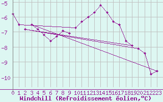 Courbe du refroidissement olien pour Villars-Tiercelin