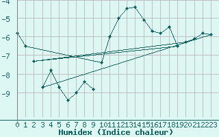 Courbe de l'humidex pour Bad Marienberg