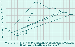 Courbe de l'humidex pour Pec Pod Snezkou