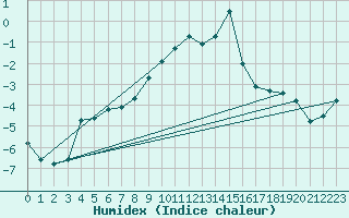 Courbe de l'humidex pour Einsiedeln