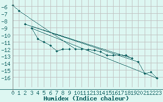 Courbe de l'humidex pour Corvatsch