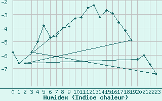 Courbe de l'humidex pour Kuusamo Rukatunturi