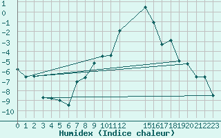 Courbe de l'humidex pour Midtstova