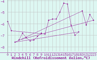 Courbe du refroidissement olien pour Bivio