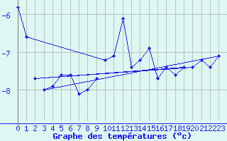 Courbe de tempratures pour Napf (Sw)