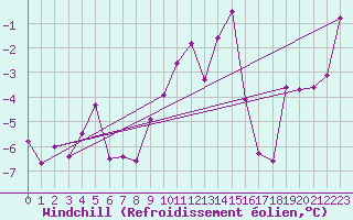 Courbe du refroidissement olien pour Weissfluhjoch