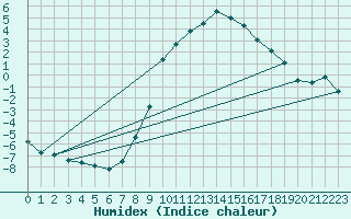 Courbe de l'humidex pour Weitensfeld