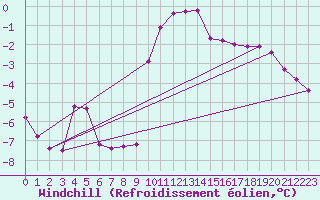 Courbe du refroidissement olien pour Lans-en-Vercors (38)