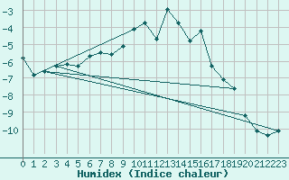Courbe de l'humidex pour Katterjakk Airport