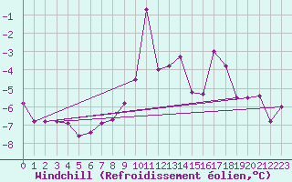 Courbe du refroidissement olien pour Fokstua Ii