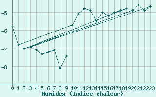 Courbe de l'humidex pour Zugspitze