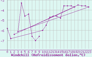 Courbe du refroidissement olien pour Krosno