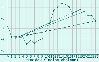 Courbe de l'humidex pour Cobru - Bastogne (Be)