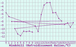 Courbe du refroidissement olien pour Brunnenkogel/Oetztaler Alpen