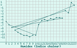 Courbe de l'humidex pour Warth