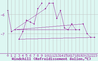 Courbe du refroidissement olien pour Vardo Ap