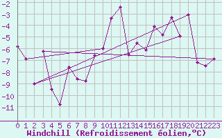 Courbe du refroidissement olien pour Grimsel Hospiz