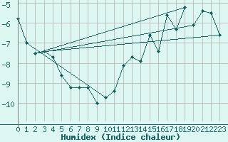 Courbe de l'humidex pour Paharova