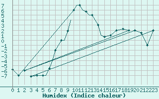 Courbe de l'humidex pour Nal'Cik