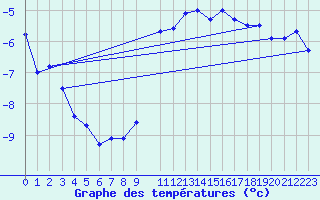 Courbe de tempratures pour Naluns / Schlivera