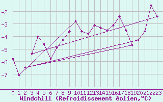 Courbe du refroidissement olien pour Foellinge